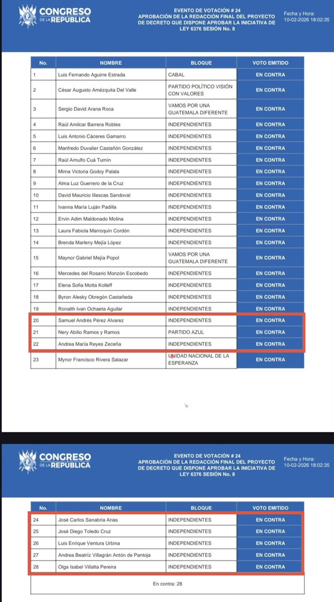 OlavDirkmaat's tweet image. Ishke @samuel_pz dice que no vayan a eliminar o reducir impuestos, porque si no, ¿de dónde sale su salario de Q66,000 mensuales que se autorecetaron?