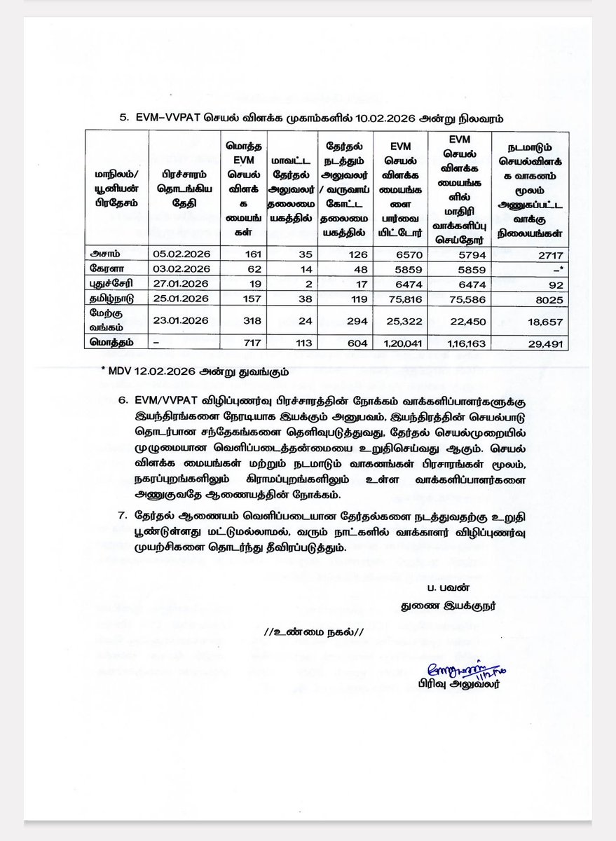 TNelectionsCEO's tweet image. தேர்தல் நடைபெறவுள்ள மாநிலங்களில் மின்னணு வாக்குப்பதிவு இயந்திரம் /வாக்காளர் தாம் அளித்த வாக்கினை உறுதி செய்யும் கருவி குறித்த விழிப்புணர்வு பிரச்சாரத்தை இந்திய தேர்தல் ஆணையம் ஏற்பாடு செய்துள்ளது.

#EVM
#VVPAT
#ECI