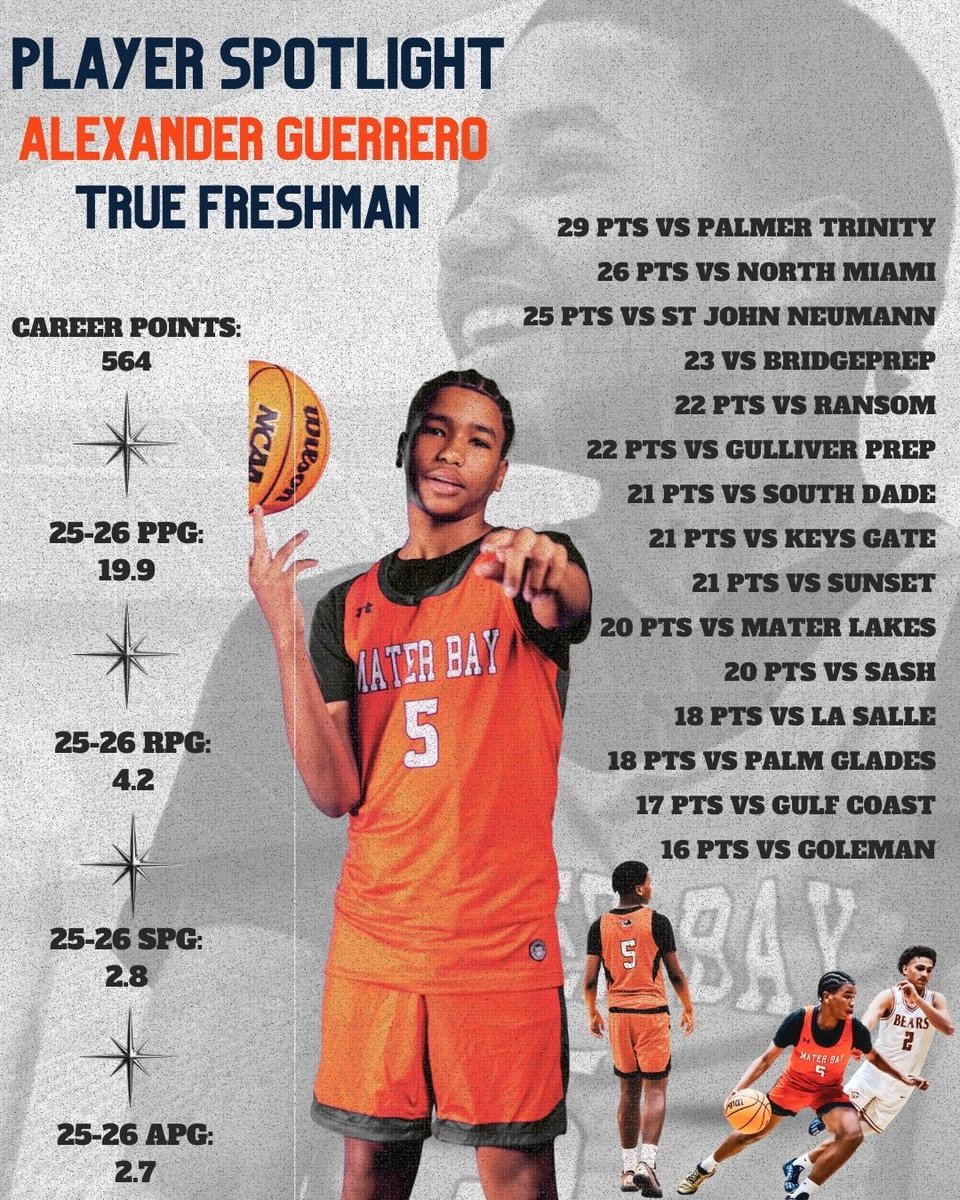 Materrays_bball's tweet photo. Player Spotlight: Alexander Guerrero
True Freshman | Mater Bay 🏀

Alex had a HUGE season for us and is only getting better 🚨

@thehoopvibe @prephoopsfl @SLAM_HS @Hoop_MIA @miamidadebb @GPCECBASKETBALL @SourceHoops @FHSAA @JUCOadvocate @NAIAHoopsReport @NCAA @HoopExchange https://t.co/4TB6L4UgiS