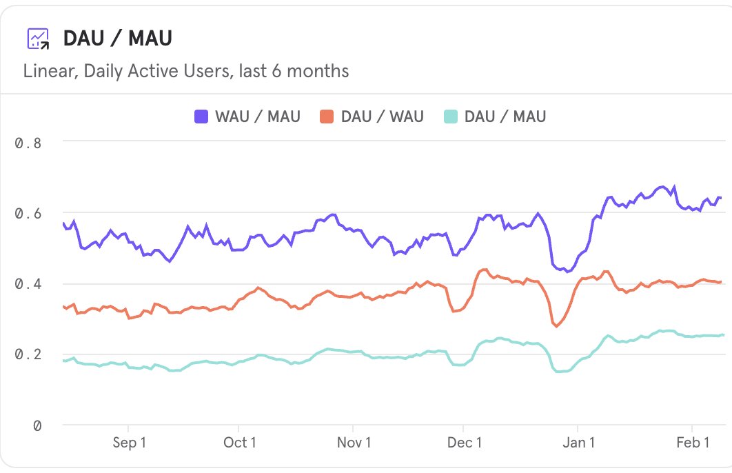 About 40% of our weekly users come back every day, up steadily over the past six months. People are building Midpage into their routine. The median in b2b saas is 16% for DAU/MAU. We are now at 25%.