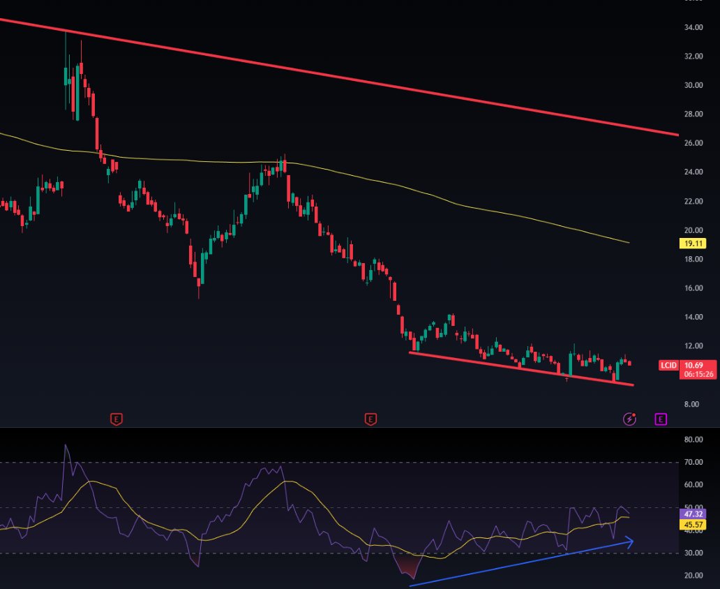 $LCID Multi month RSI divergence is building on the daily chart and starting to show on the monthly as well. These take time to play out, but they often signal major trend reversals.