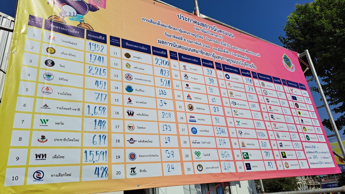 R_eeJaabJoy's tweet photo. @paritw92 ฝากดูพิษณุโลกเขต 4 ด้วยค่ะคุณไอติม 🙏🏼คะแนนรวมบัตรดี+บัตรเสีย+งดออกเสียงของ สส.แบ่งเขต ไม่ตรงกับตัวเลขผู้มาใช้สิทธิ์บนป้ายค่ะ 

Sheets เทียบข้อมูลบนป้ายกับ ectreport69 >> https://t.co/aSKA8uVGyN https://t.co/T5EeXgrxET