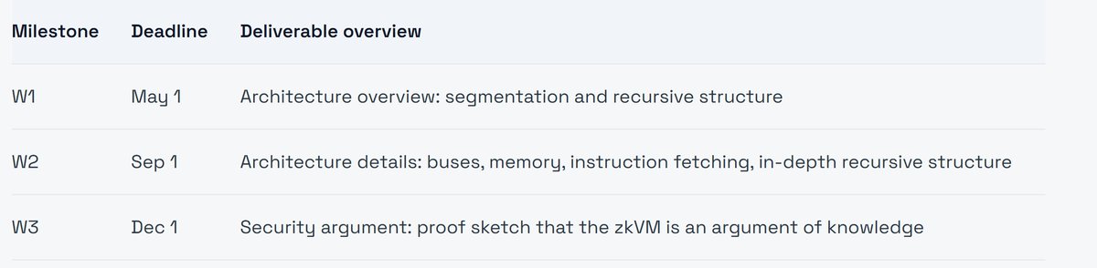 Khovr's tweet photo. Ethereum Foundation is  releasing detailed requirements for the zkVM architecture whitepaper -- a document to be delivered over three milestones.

Modern zkVMs aren't monolithic circuits. They are composed of many moving parts: segmentation, buses, memory, recursion.  Each component may be sound on its own, but system-level security depends on how they fit together.  

The  whitepaper should cover not only the architecture details but also the security argument behind the recursive proof structure. We expect the final versions to be ready in December 2026 along with the zkVM proofs being <300 KB long at the 128-bit provable security level.