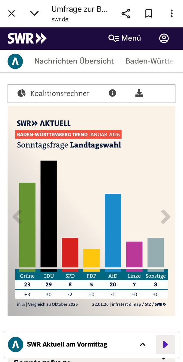 Gehen wir mal die realistischen Regierungsszenarien für Baden-Württemberg durch:

Schwarz-Grün unter Hagel
Schwarz-Blau unter Hagel
Grün-Schwarz unter Özdemir

Hagel wollen aber nur wenige Wähler... dann wissen die anderen sicher, dass sie die Grünen vor die CDU bringen müssen?!