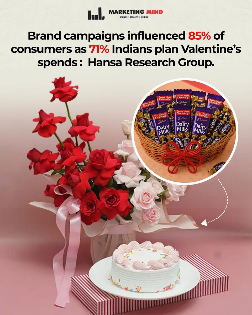MarketingMind_'s tweet image. Flowers, dining, and chocolates remain the top choices, but consumers are also leaning toward experiences, fashion, and digital gifts. The shift points to a more inclusive, experience-led, and digitally driven Valentine’s season.

#MarketingMind #Valentines #Brands