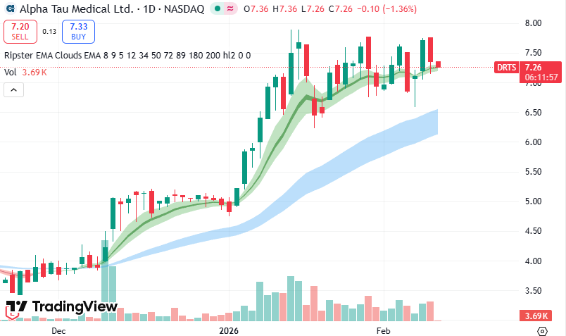 $DRTS Catalyst ahead, may be baked into the price given its likely to be approved, but could see a drop to the $6.15-$6.50 range if this closes below $7.20 twice.  I like this stock BTW, no position, just watching.