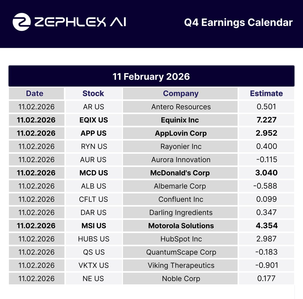zephlexAI's tweet photo. Q4 earnings continue today, Feb 11.
Today’s estimates to watch:
$EQIX $APP $MCD $MSI $HUBS
Guidance, margin trends and demand outlook remain key drivers.
Try https://t.co/AF7Pt8trXo free for 2 days.
#Earnings #QQQ #Fintwitter #NDX #SPX #Stocks
https://t.co/az7SouY4zG https://t.co/zpjK7K7cyV
