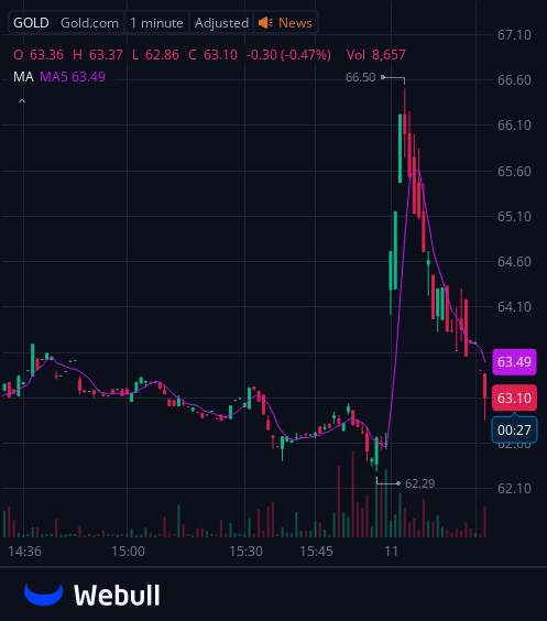 I've created a WhatsApp group specifically for $GOLD stock holders and active traders to facilitate communication, share insights, and access the latest information.
All investors are welcome to join!
Free to join:wa.me/12062269181
Reply with "stock" to join for free