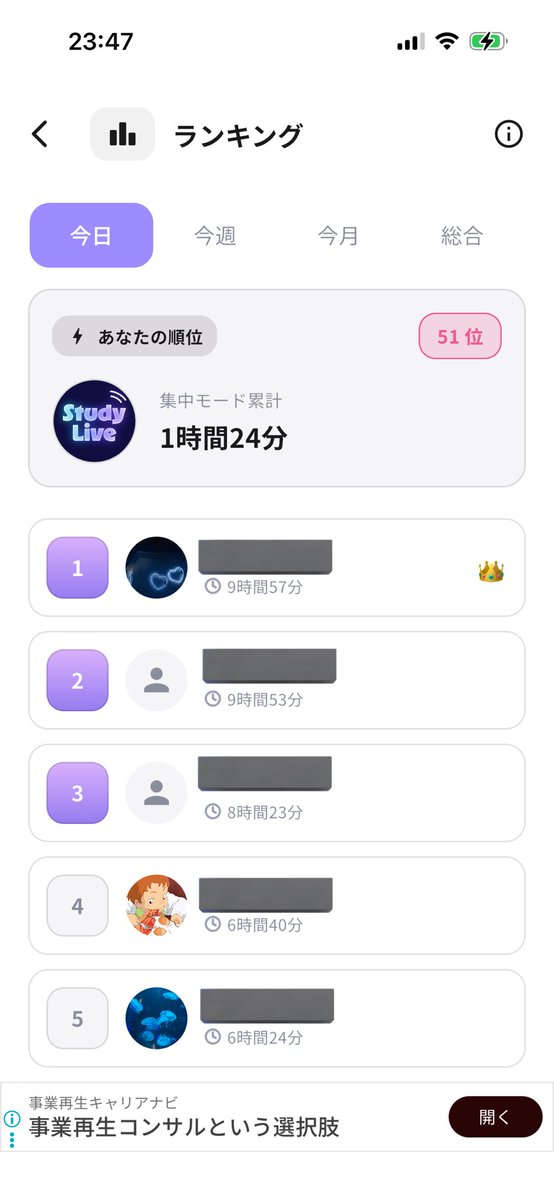 DAU以上に1日に1分以上勉強した人数(1分以上で完了画面に遷移してランキング集計対象)をKPIにしているんだけど、ついに100突破してめちゃくちゃ嬉しい〜！
上位は何回もセッションを繰り返してくれてるので、大事にしている勉強体験を少しずつ提供できてきたのかも📝
#個人開発