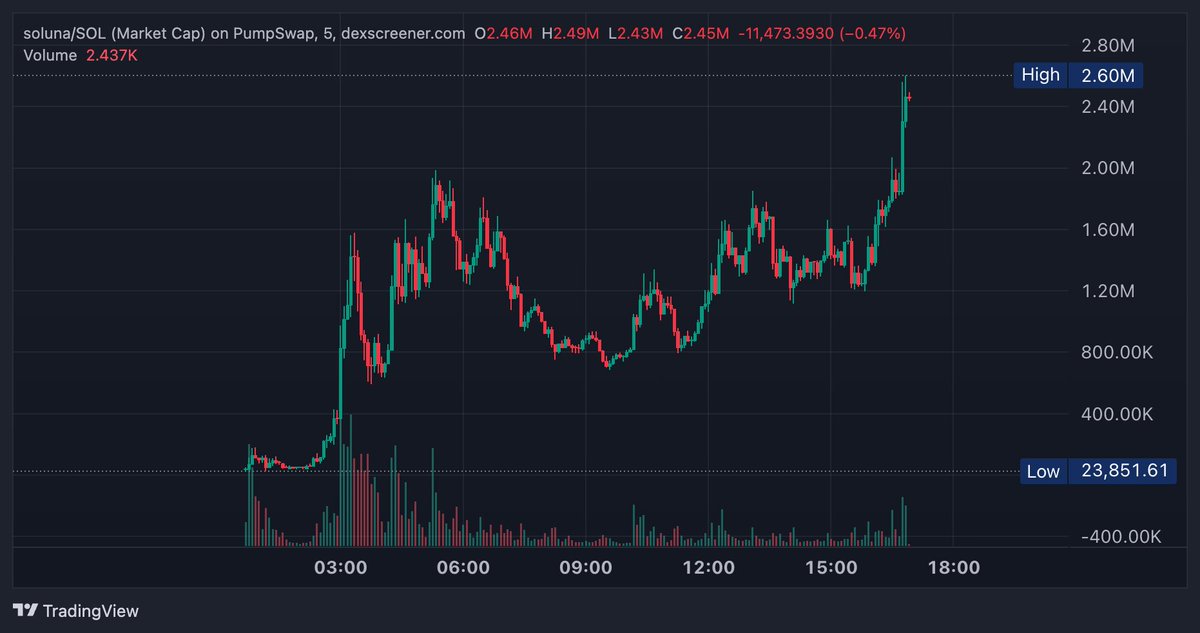 $soluna new all-time high, expecting it to go much higher now 🚀