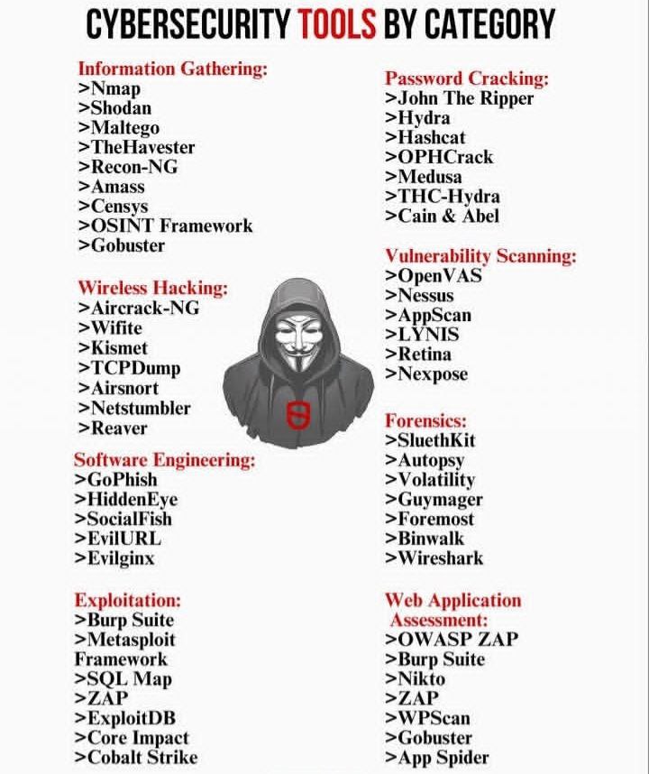 CyberSecurity Tools By Category
Tags: #BugBounty #WebSecurity #EthicalHacking #CyberSecurity