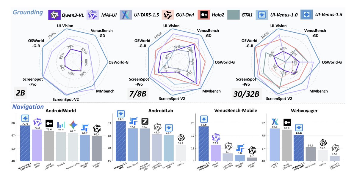 GUI agent benchmark charts