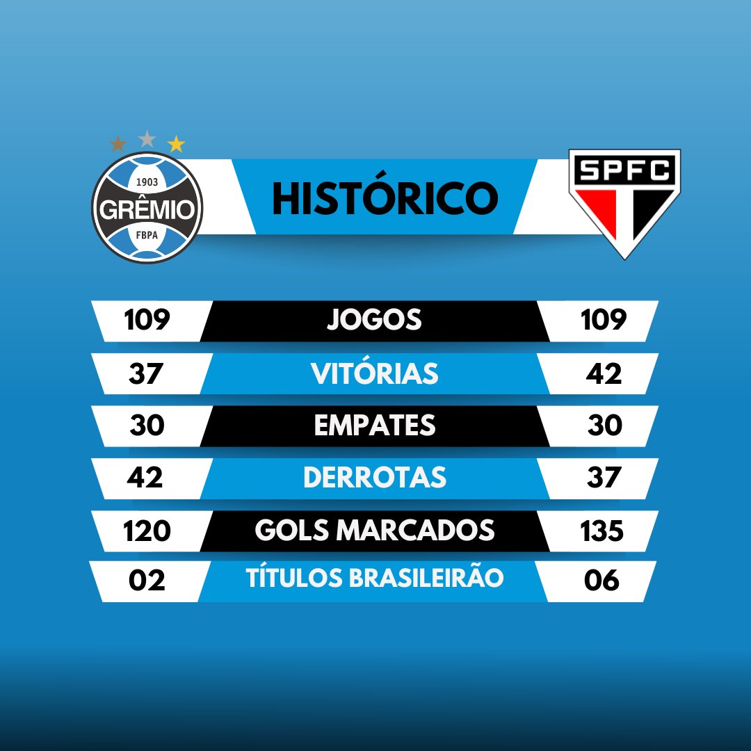 radiopachola's tweet photo. São Paulo é um dos poucos clubes brasileiros que possui vantagem no confronto histórico contra o Grêmio. https://t.co/vQuaYMoSSu