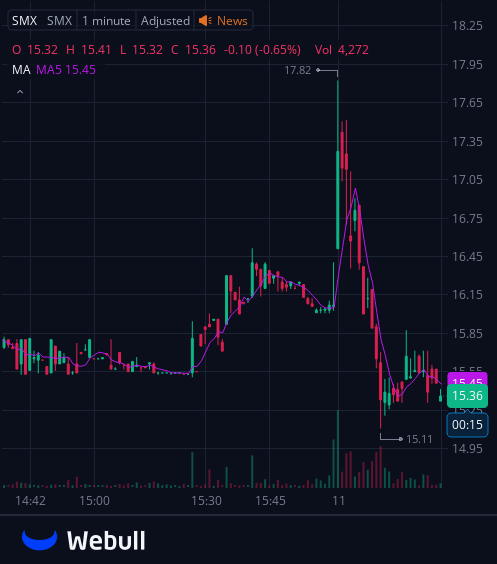 I've created a WhatsApp group specifically for $SMX stock holders and active traders to facilitate communication, share insights, and access the latest information.
All investors are welcome to join!
Free to join:wa.me/12062269181
Reply with "stock" to join for free