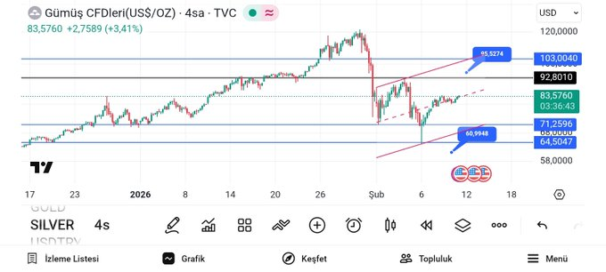 #xagusd #xu100 #bist100 #gold #silver onsgümüş kısa vadede 87,50/92 dolar direncine gitmek isteyebilir,64/71 dolar bölgesinin çok uygun fiyatlı alım yerleri olduğu nu canlı yazmıştık,şimdi sıralı düz direnç rakamlar 84/88/92 dolar.