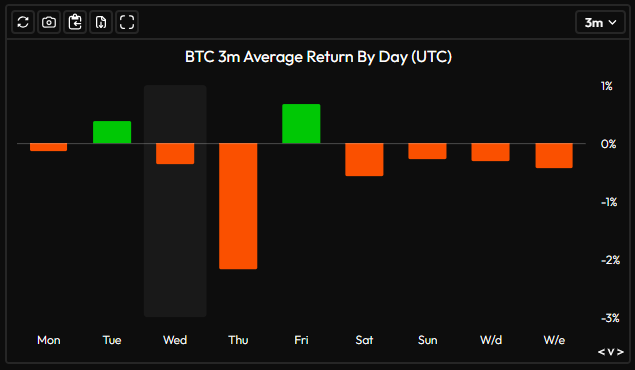 cryptorover's tweet photo. Tomorrow is usually a bad day for Bitcoin. https://t.co/LnZpAO8XXP