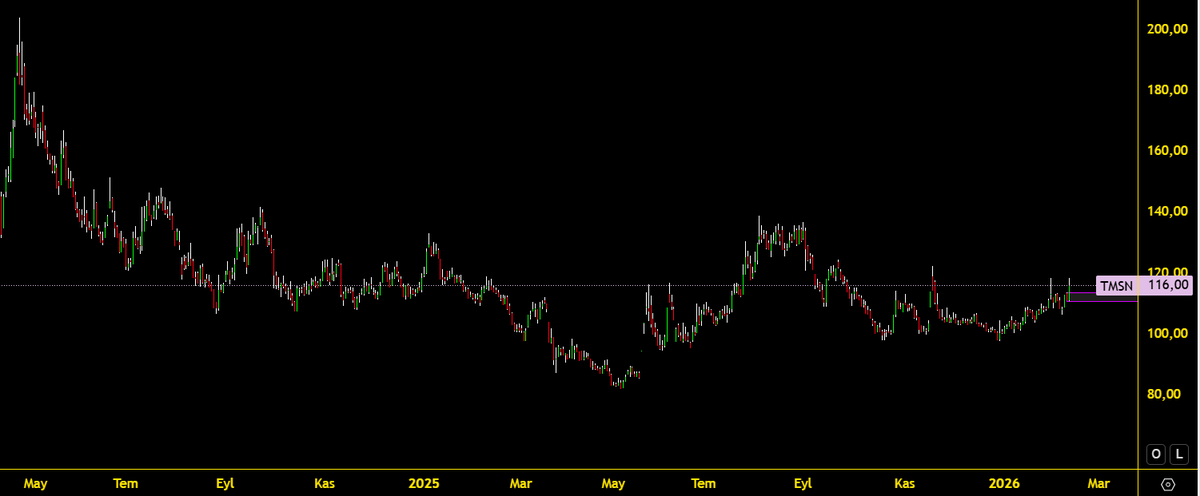 BAKS_analiz's tweet image. Tümosan #TMSN 
---
* 113.60 üzerinde günü tamamlarsa kısa vadeli yükseliş ihtimali için konuşalım / bakalım.
---
❤#QPTrading ( Bilgi &amp;amp; iletişim için sabit yazıma bakabilirsiniz.)