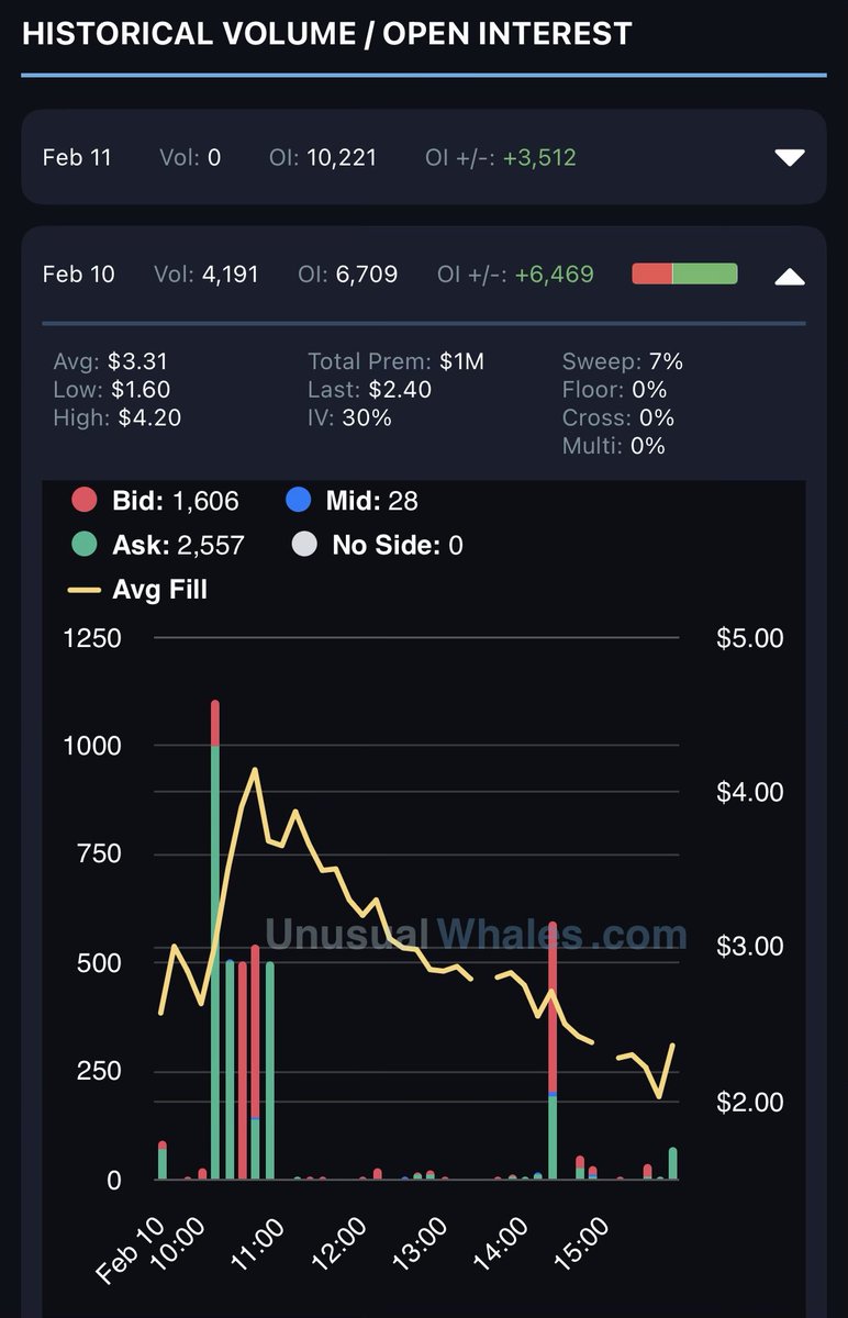heliumsetup's tweet photo. $TRV Travelers 

Another $1.4M traded on the Feb $290 puts yesterday and almost all added to open interest.  IV staying elevated. 

Stock bounced back yesterday’s but got to think traders not adding almost $3.5m in premium for 2 days now for no reason. 

Staying cautious ⚠️📉 NFA https://t.co/i4oMcZDFFf