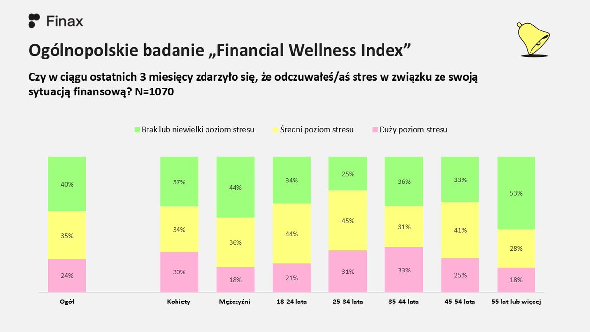 Wychodzi na to, że finansami najmniej stresują się nasi emeryci :)
biznes.pap.pl/wiadomosci/gos…