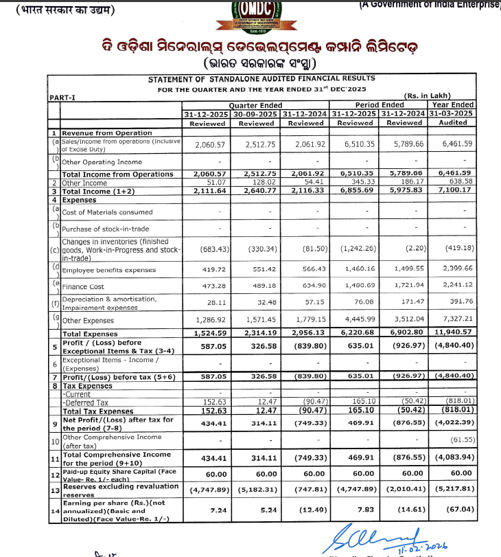gaze_observer's tweet photo. The Orissa Minerals Development Company Limited Q3 FY26 Results:-
#Q3Results #Q3FY26 #Stockmarket #Nifty #OMDC
Revenue 20.61 Cr vs 20.62 Cr
(-0.07% YoY┃-18.00% QoQ)
PBT
+5.87 Cr vs -8.39 Cr YoY & +3.26 Cr QoQ
PAT
+4.34 Cr vs -7.49 Cr YoY & +3.14 Cr QoQ https://t.co/D7bw96IL4M