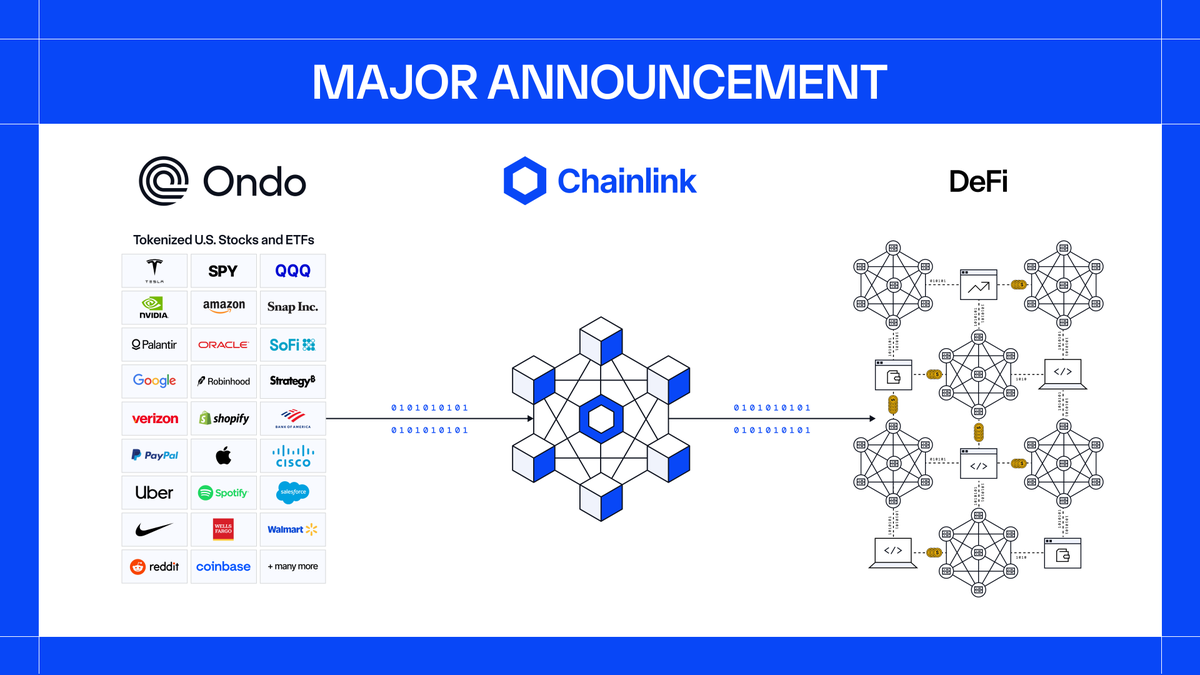 chainlink's tweet image. NEW: @OndoFinance adopts Chainlink as its official data oracle to accelerate adoption of tokenized stocks &amp;amp; ETFs.

For the first time, tokenized U.S. equities like QQQon and TSLAon can now be used across Ethereum DeFi, secured by institutional-grade data.