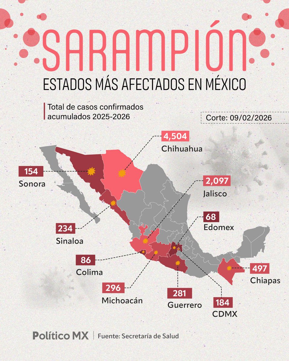 DimeFred2's tweet photo. Sarampión en México... ¡SARAMPIÓN!

Una enfermedad que se había controlado desde hace MUCHOS años

En 1995 se erradicó y ya nomás había casos importados. Hoy van 8 mil casos y 28 muertos

Chingonsísimo el sistema de salud obradorista... Básicamente es un “sálvese de quien pueda” https://t.co/tCvdxQXaWg