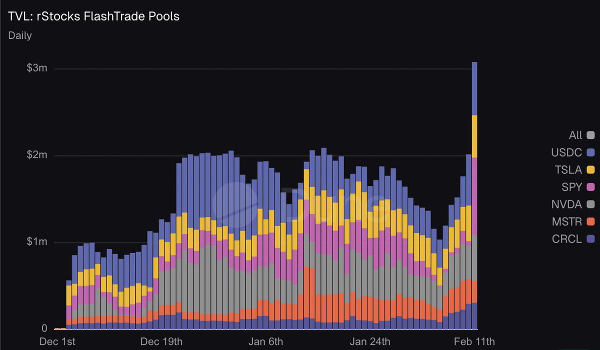 ceagleoneism's tweet image. Remora pool on @FlashTrade up only TVL, gm
