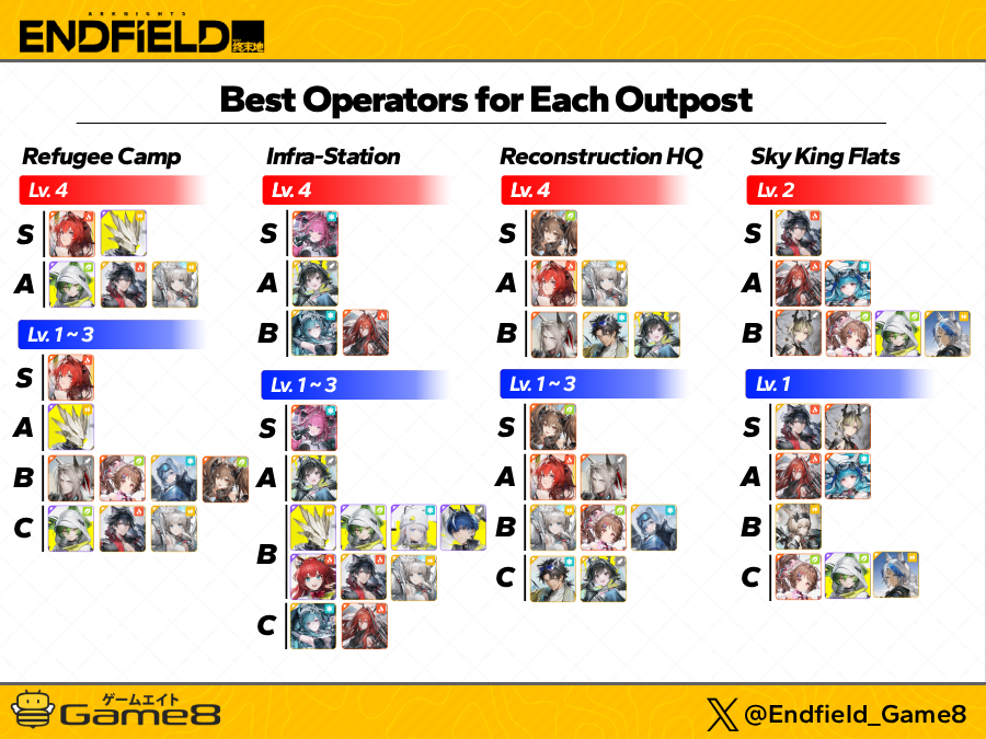 Endfield_Game8's tweet photo. Best Characters for Each Outpost 🏡

Struggling which characters to assign for your outpost? We've got you covered! Here are all the best characters you can assign for each outpost, depending on your outpost level!    

 #ArknightsEndfield  #Endfield https://t.co/LLoNaJrFLA