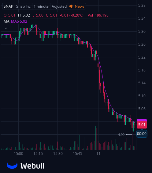I've created a WhatsApp group specifically for $SNAP stock holders and active traders to facilitate communication, share insights, and access the latest information.
All investors are welcome to join!
Free to join:wa.me/12062269181
Reply with "stock" to join for free
