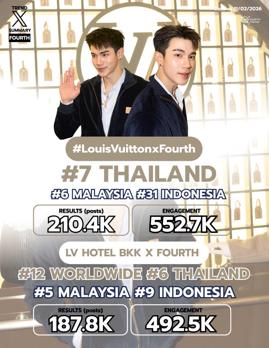 𝐇𝐚𝐬𝐡𝐭𝐚𝐠𝐬 𝐒𝐮𝐦𝐦𝐚𝐫𝐲 ✲ﾟ♡ 

#Fourthnattawat #โฟร์ทณัฐวรรธน์

ෆ⃛ : #LouisVuittonxFourth
— 210.4K Posts | EM 552.7K

6th Malaysia 🇲🇾
7th Thailand 🇹🇭
31th Indonesia  🇮🇩

ෆ⃛ : LV HOTEL BKK X FOURTH 
— 187.8K Posts | EM 492.5K

12th Worldwide 🌏
5th Malaysia 🇲🇾
6th