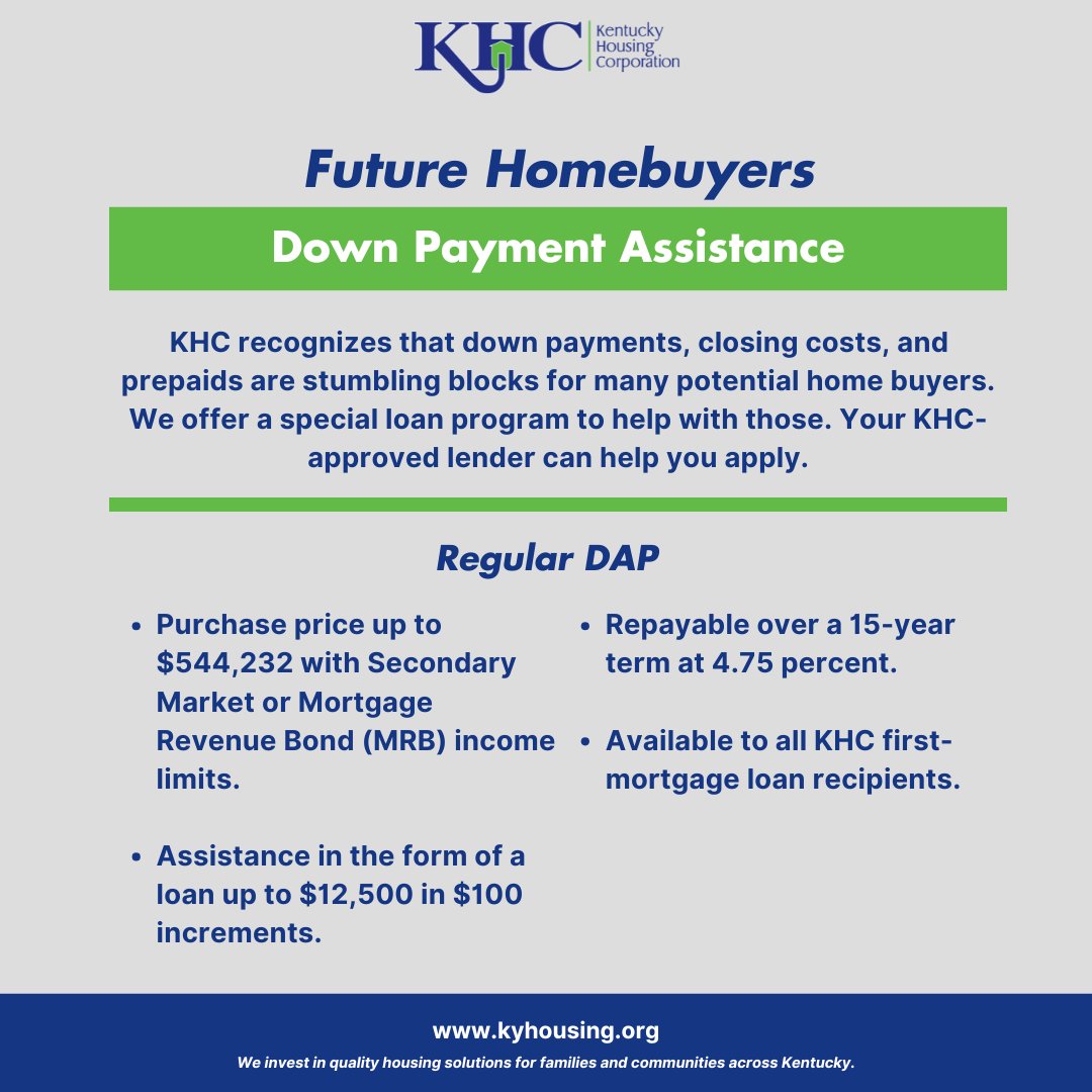 KYHousing's tweet photo. Dreaming of homeownership but worried about the down payment? KHC’s Down Payment Assistance program offers up to $12,500 to help make it happen. 

Learn more about KHC programs at https://t.co/zwjmP5KHha. #homeownership https://t.co/9NCK5uMhl0