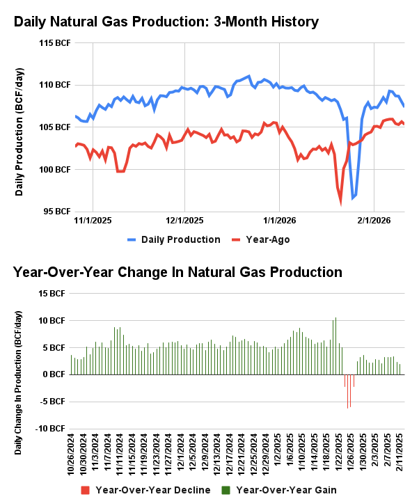 CelsiusEnergyFM's tweet photo. After recovering sharply after the late-January freeze-off event, #natgas production has again shown signs of fading, dipping to 107.4 BCF/d per today’s early data, up just +2.0 BCF/d vs last year. Coupled with lower imports, total supply is up less than 0.5 BCF/d year-over-year. The impact of lower supply is overwhelmed by swings in wintertime heating demand, but this will likely become more impactful as we reach the Spring Shoulder Season.