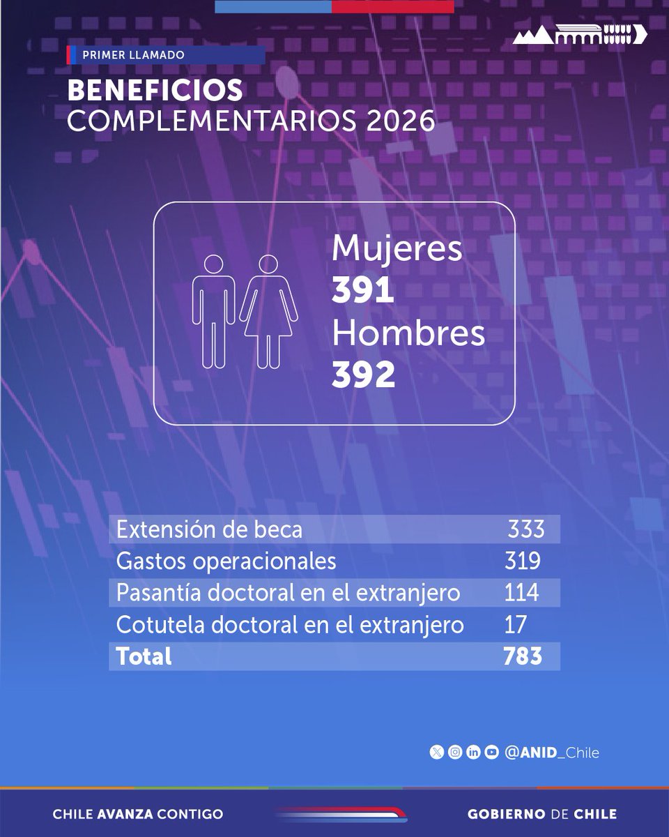 Agencia Nacional de Investigación y Desarrollo tweet media