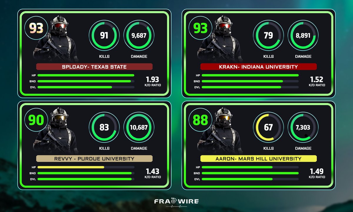 🚨PLAYER CARDS WEEK 2🚨

Congratulations to the top performers on stream:
<a href="/sploady/">spløady</a> <a href="/TXSTEsports/">TXST Esports</a> 
<a href="/KraknSZN/">krakn</a> <a href="/EsportsatIU/">Esports at Indiana University</a> 
<a href="/RevvyTBE/">revvy</a> <a href="/PurdueCOD/">Purdue Call of Duty</a> 
<a href="/AaronSukry/">Aaron🇨🇱</a> <a href="/MarsHillEsports/">Mars Hill Esports</a> 

#FragWire