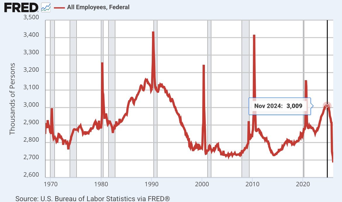 This is insane…

The number of federal government employees is now at it’s lowest level in 50+ years.

Dropped off a cliff after Trump was elected.