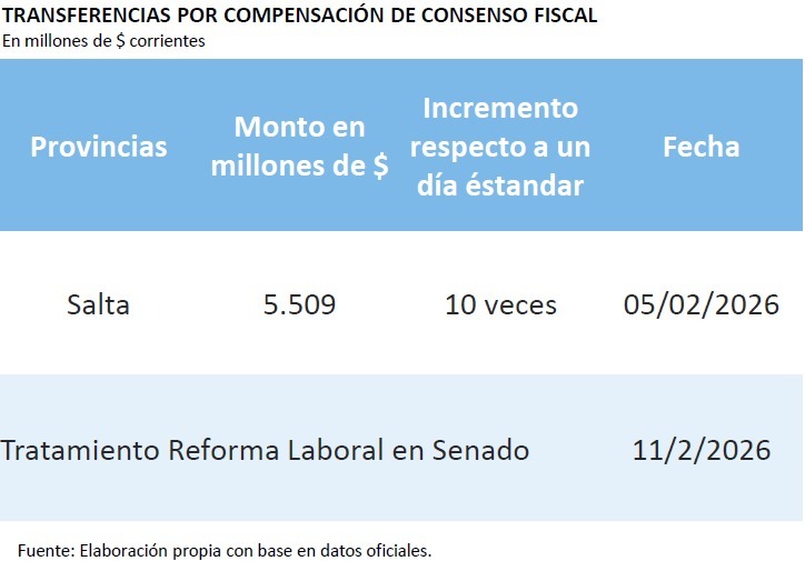 Hoy sale la reforma laboral en el Senado. 
Nuevamente a Salta le giran fondos por deuda de la compensación del consenso fiscal.
Es decir, te compran con la plata que te debían jaja.
Imaginate que tenés una empresa. Alguien te debe guita por un contrato que tenés firmado. Viene y