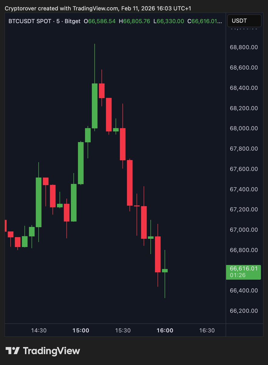 cryptorover's tweet photo. Bitcoin has retraced the entire pump again.. https://t.co/CrcXnVViN5