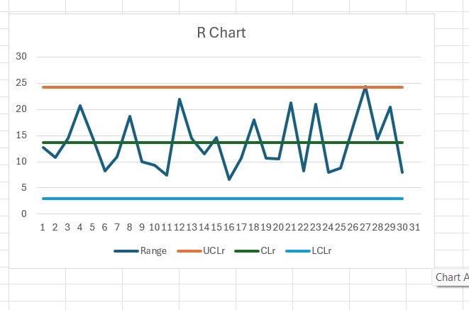 olamispeciall's tweet photo. This week in Operations Analytics:
Learned Statistical Process Control and built X-bar &amp; R charts to monitor process stability.

Great lesson on using data to detect real quality issues vs normal variation.

#OperationsAnalytics #SPC #DataAnalytics https://t.co/ZP2x02O6Sg