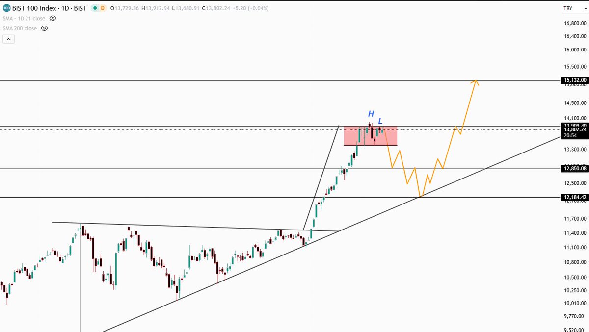 bu yukselisin kirmizi kutu kadar dar bir fiyat alaninda consolide olup yukari gitmesi mumkun mu? elbette. ama biraz dusuk bir olasilik ve temel olarak da zor gibi. range icinde bu kadar uzun zaman gecirmesi bana dususun biraz daha uzun boylu olabiliecegini isaret ediyor (12200)