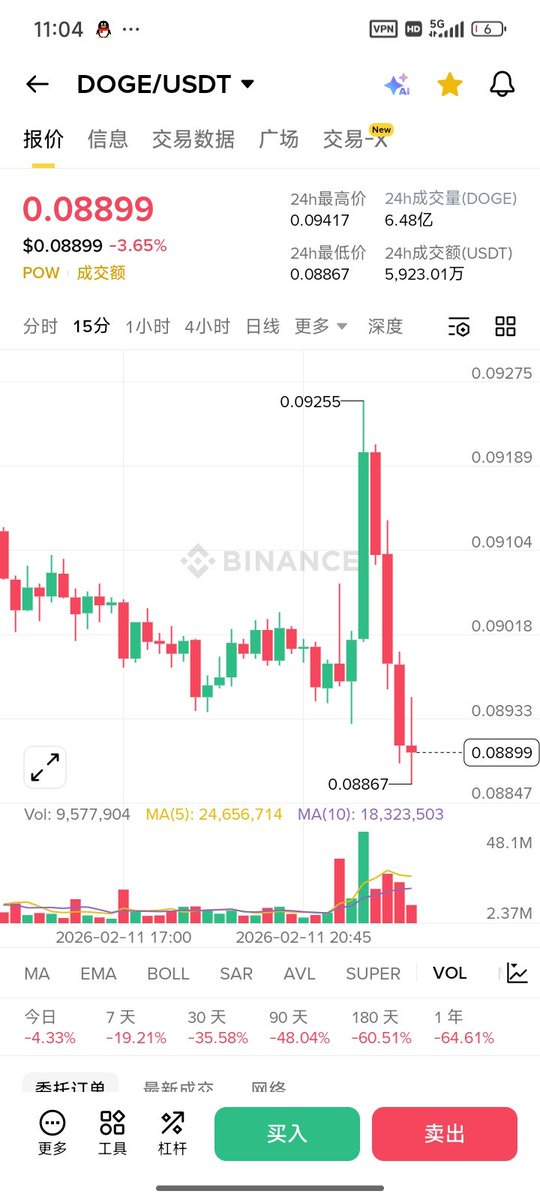 一般这种走势都是交易所数据砸盘，各大主流币走势基本一致。

币安交易所又开始砸盘了，操你妈，稍微涨一点就开始数据砸盘，生怕韭菜赚钱了。

<a href="/cz_binance/">CZ 🔶 BNB</a> <a href="/heyibinance/">Yi He</a> 你们两口子来解释一下这是咋回事？畜牲啊，一直割韭菜。