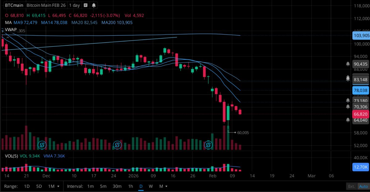 $BTC Bitcoin had that nice pop on Friday, looking like it wants to come back and test that 60k area once again.