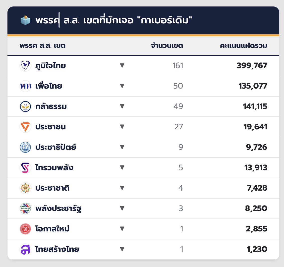 เวปนี้สนุกมาก อันนี้แหละที่น่าสนใจ

anwam.github.io/election_69_an…