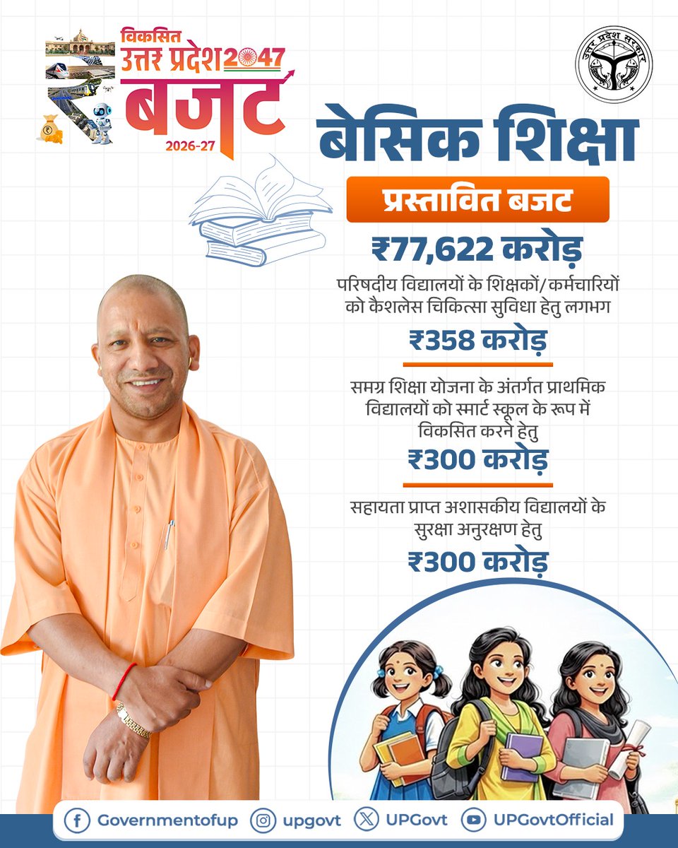 वित्तीय वर्ष 2026–27 में बेसिक शिक्षा के सुदृढ़ीकरण, छात्र-छात्राओं को निःशुल्क यूनिफॉर्म व शैक्षणिक सामग्री, नए आवासीय बालिका विद्यालयों की स्थापना, स्मार्ट स्कूल विकास, शिक्षकों/कर्मचारियों के लिए कैशलेस चिकित्सा सुविधा तथा विद्यालय सुरक्षा हेतु महत्वपूर्ण बजटीय प्रावधान...