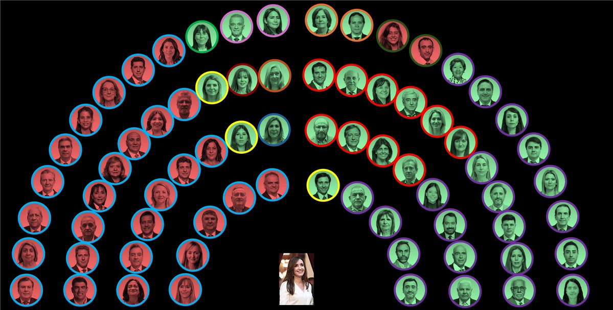 Si se trasladara la postura que cada bloque tuvo a la hora de dar quórum, la votación de la Reforma Laboral daría así:
✅ A favor: 42
❌ En contra: 30

El resultado final seguramente sea muy similar a esto 👇