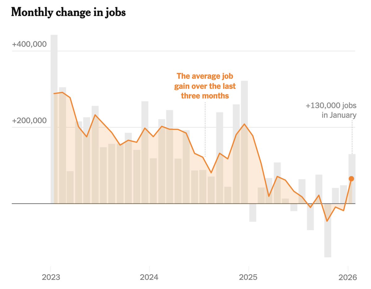 According to new BLS data, in the entirety of 2025, *just 181,000 new jobs* were added in the US. Compare that to 2024’s average of 168,000 per month.

Objectively, the Trump administration has been vastly worse than the Biden administration for job creation.