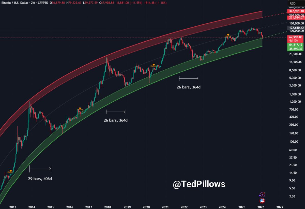 TedPillows's tweet image. Kalshi traders expect $BTC to drop as low as $49,000 in 2026.

Bitcoin parabola structure agrees.