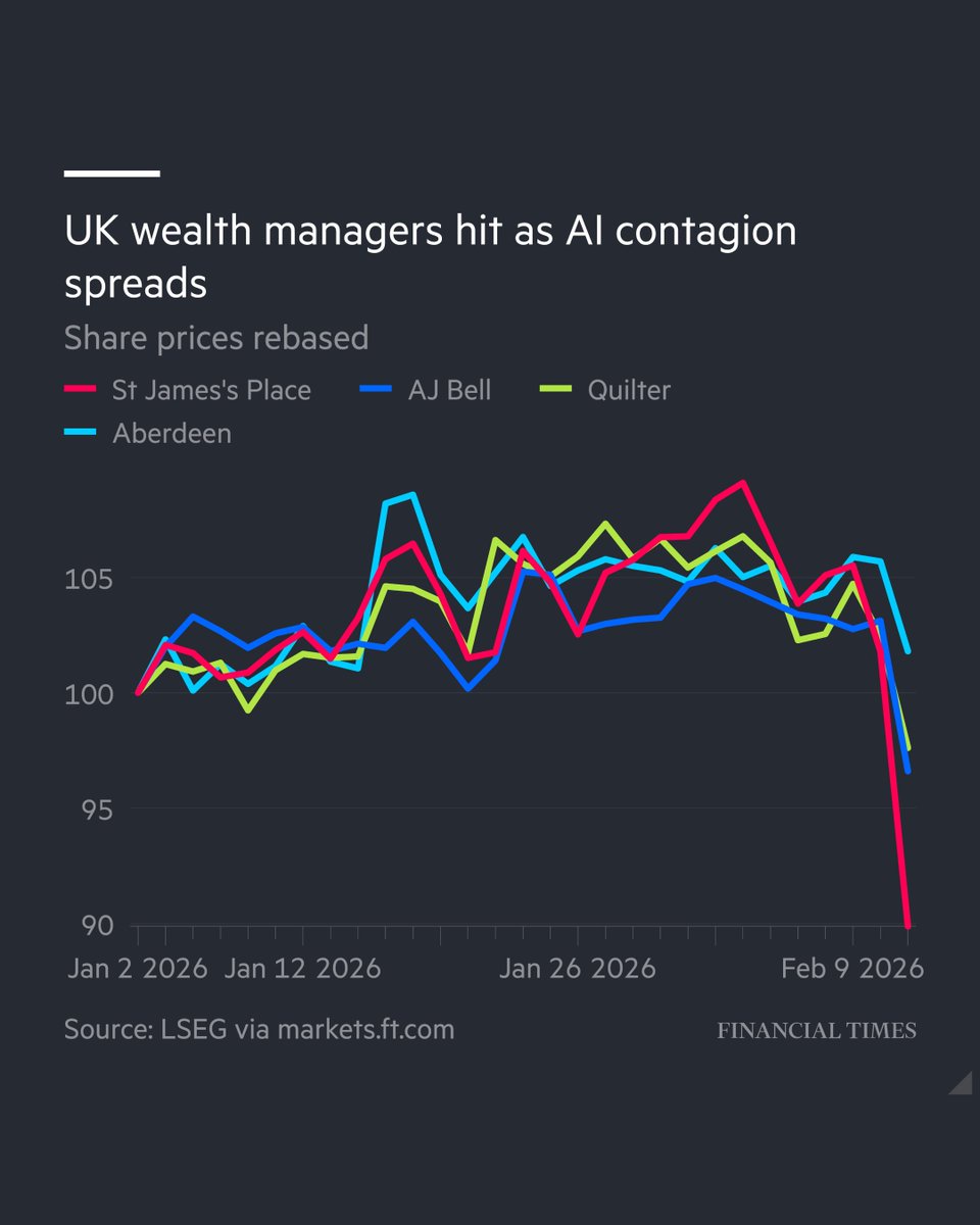 FT's tweet image. Shares in the UK's largest wealth managers tumbled on Wednesday over concerns about potential disruption from a new AI-led investment tool. ft.trib.al/nKi1IVI