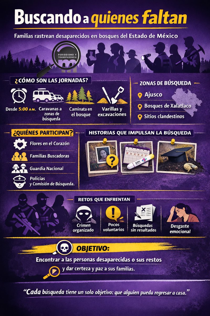 🌲 Mientras muchos duermen, hay familias que salen al bosque a buscar a sus desaparecidos; se han convertido en buscadoras, investigadoras y defensoras de memoria.

🚫 No buscan culpables
✅ Buscan verdad
☮️ Buscan paz

👉 Lee la nota completa aquí: shorturl.at/XXIja