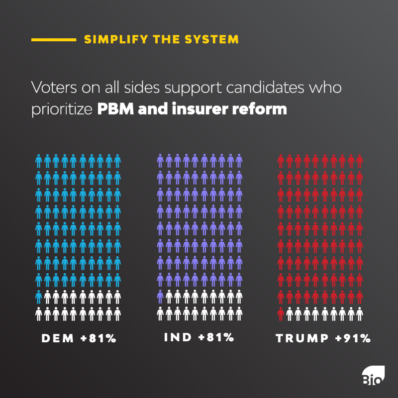 IAmBiotech's tweet photo. Voters want healthcare reforms that directly lower out-of-pocket costs.