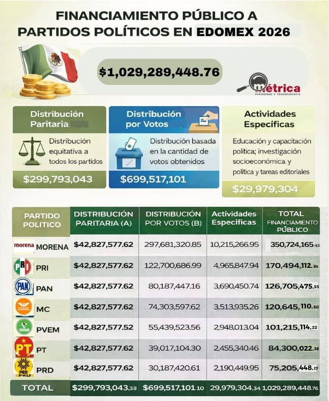 💵 Aunque 2026 no será un año electoral, los partidos políticos del Edomex recibirán más de mil millones de pesos de financiamiento público

¿Te parece un uso adecuado del dinero público? 🤔

Aquí la nota completa 
🔗 shorturl.at/LJadh